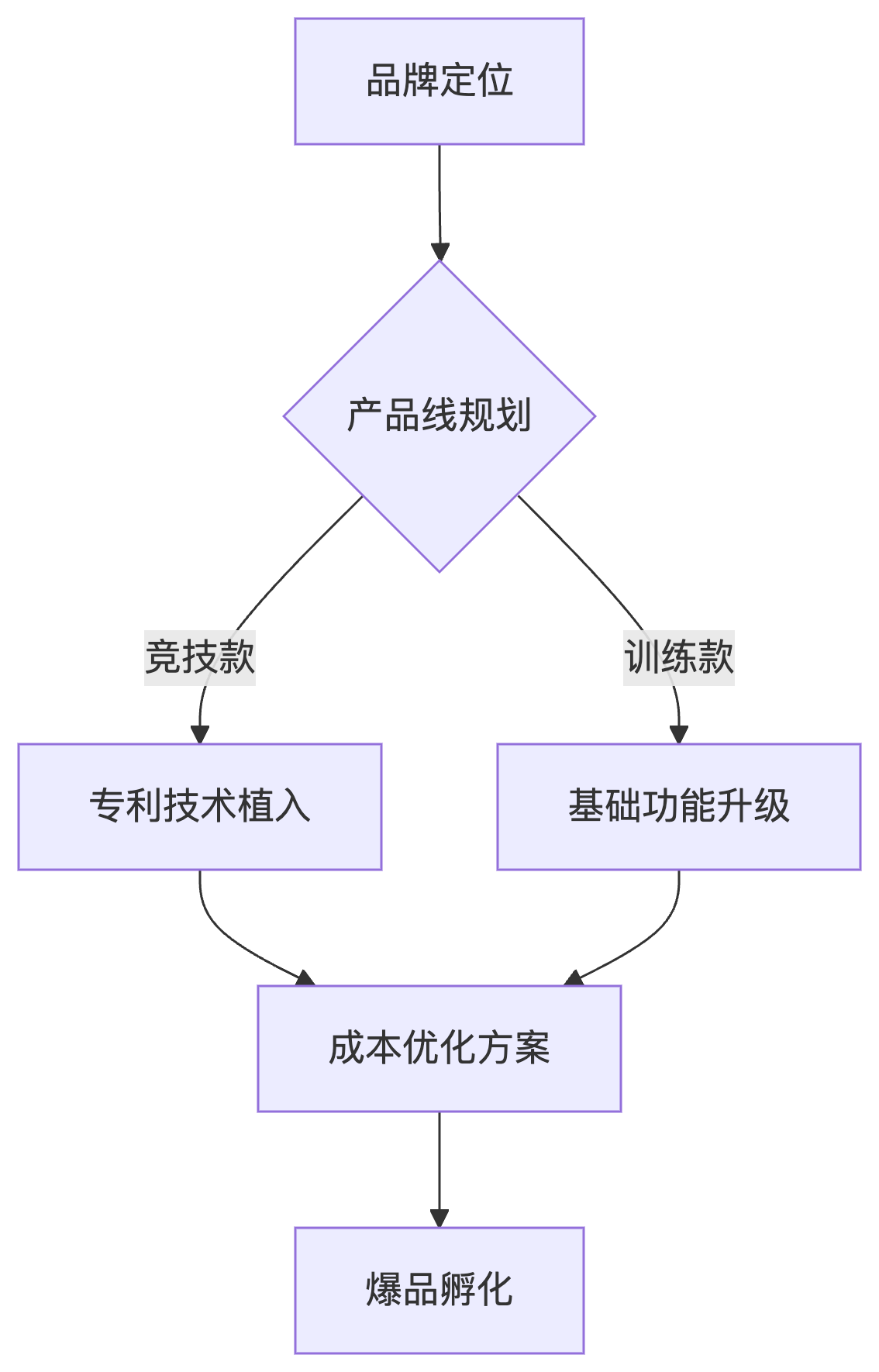 柏润贴牌代工流程图 柏润贴牌代工流程图