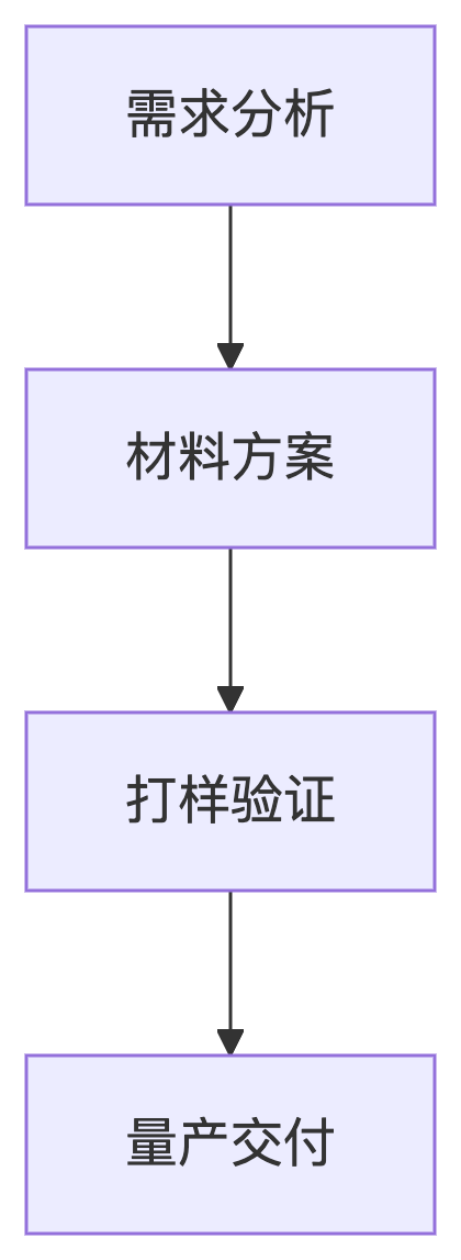 柏润袜子定制一站式链路