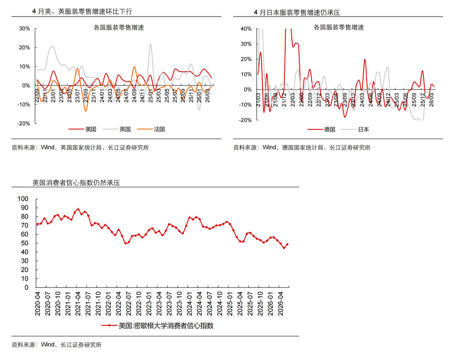 2026年4月各国零售增速分析